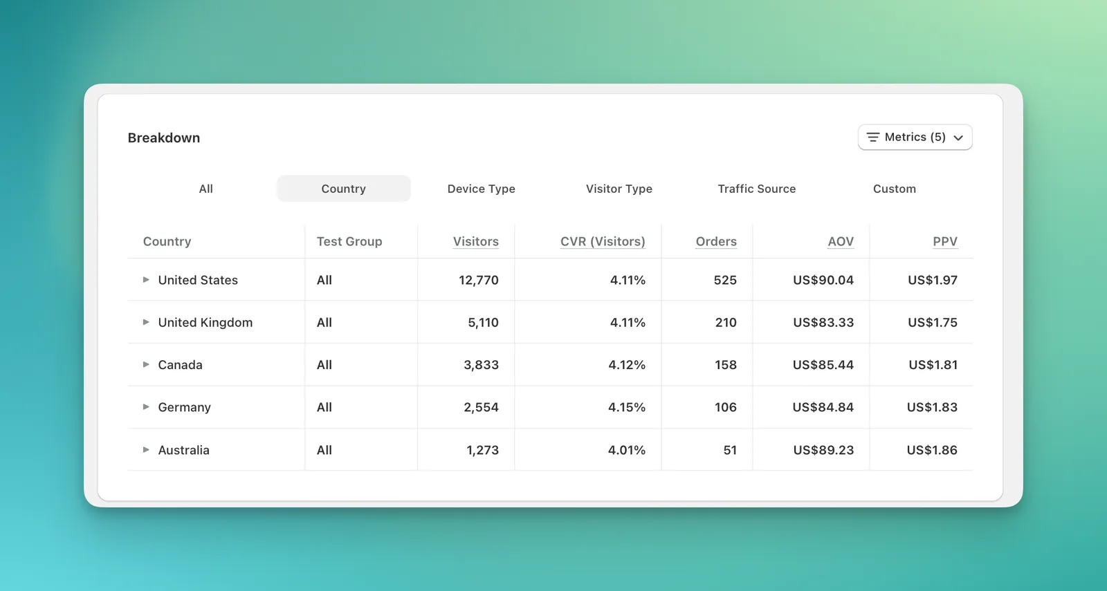 Breakdown view splitting one test result by device and new vs. returning visitors