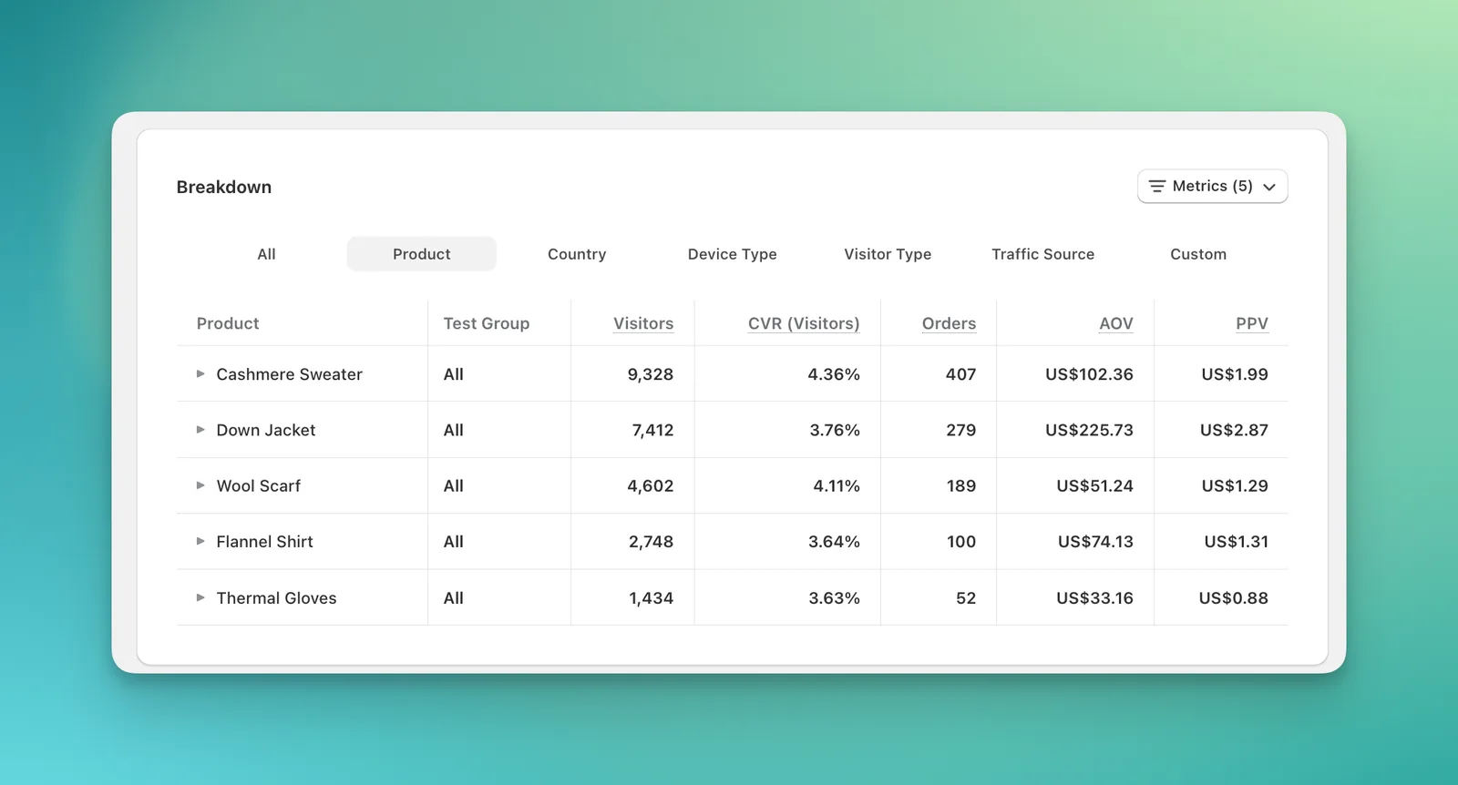 Full metric set shown on a visual editor test, including engagement and product-level results