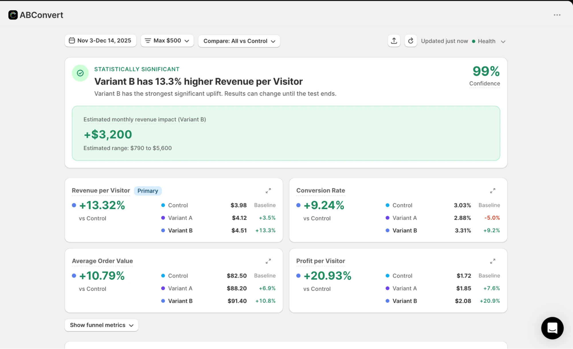The ABConvert analytics dashboard showing a statistically significant result, with revenue per visitor, conversion rate, average order value and profit per visitor for each version