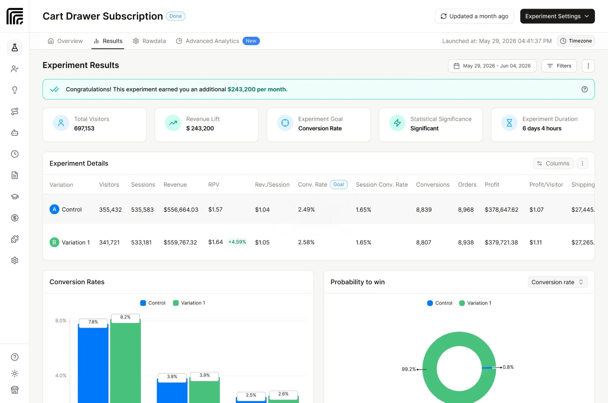 An ElevateAB results screen showing revenue, conversion rate and probability to win for each version