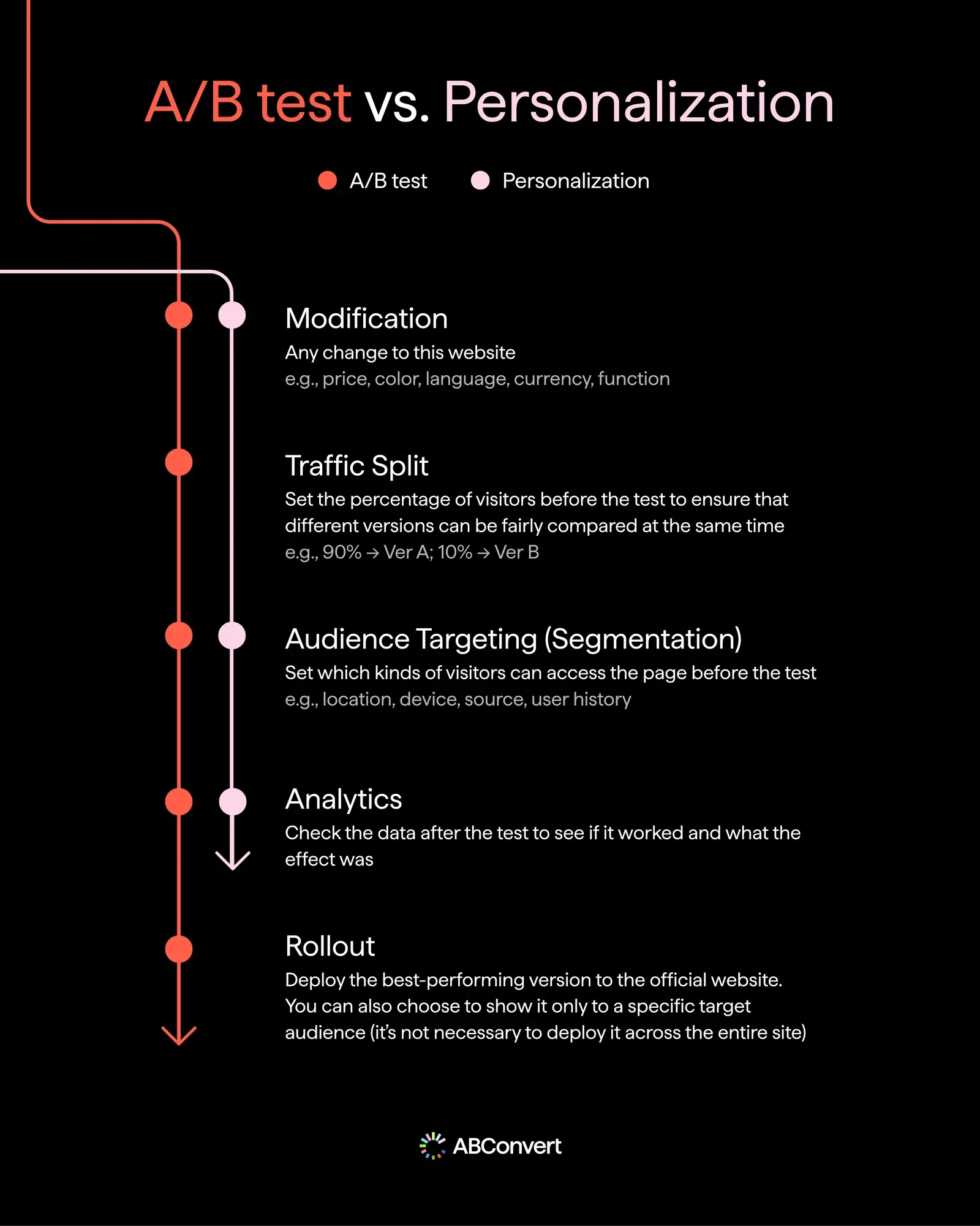 Comparison graphic showing which steps an A/B test and a personalization share, including audience targeting and analytics, and which belong to tests alone