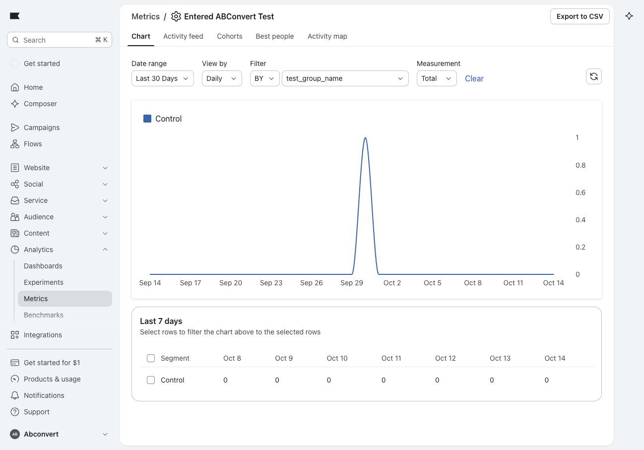 Klaviyo chart of Entered ABConvert Test events broken down by test_group_name, showing Control