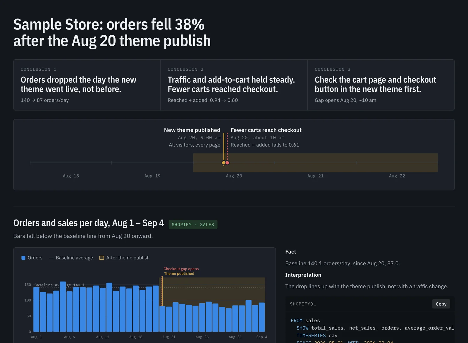 A sample Shopify Insight Report: orders fell 38% after a theme publish, with three conclusions, a timeline of the change, and a daily orders chart against the baseline
