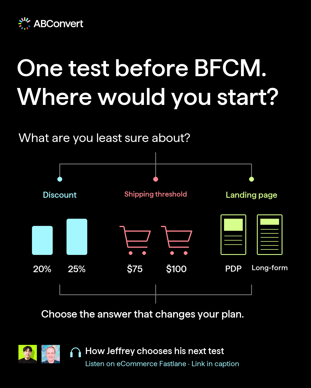 Editorial decision map comparing possible discount, shipping-threshold, and landing-page questions before choosing one BFCM test.