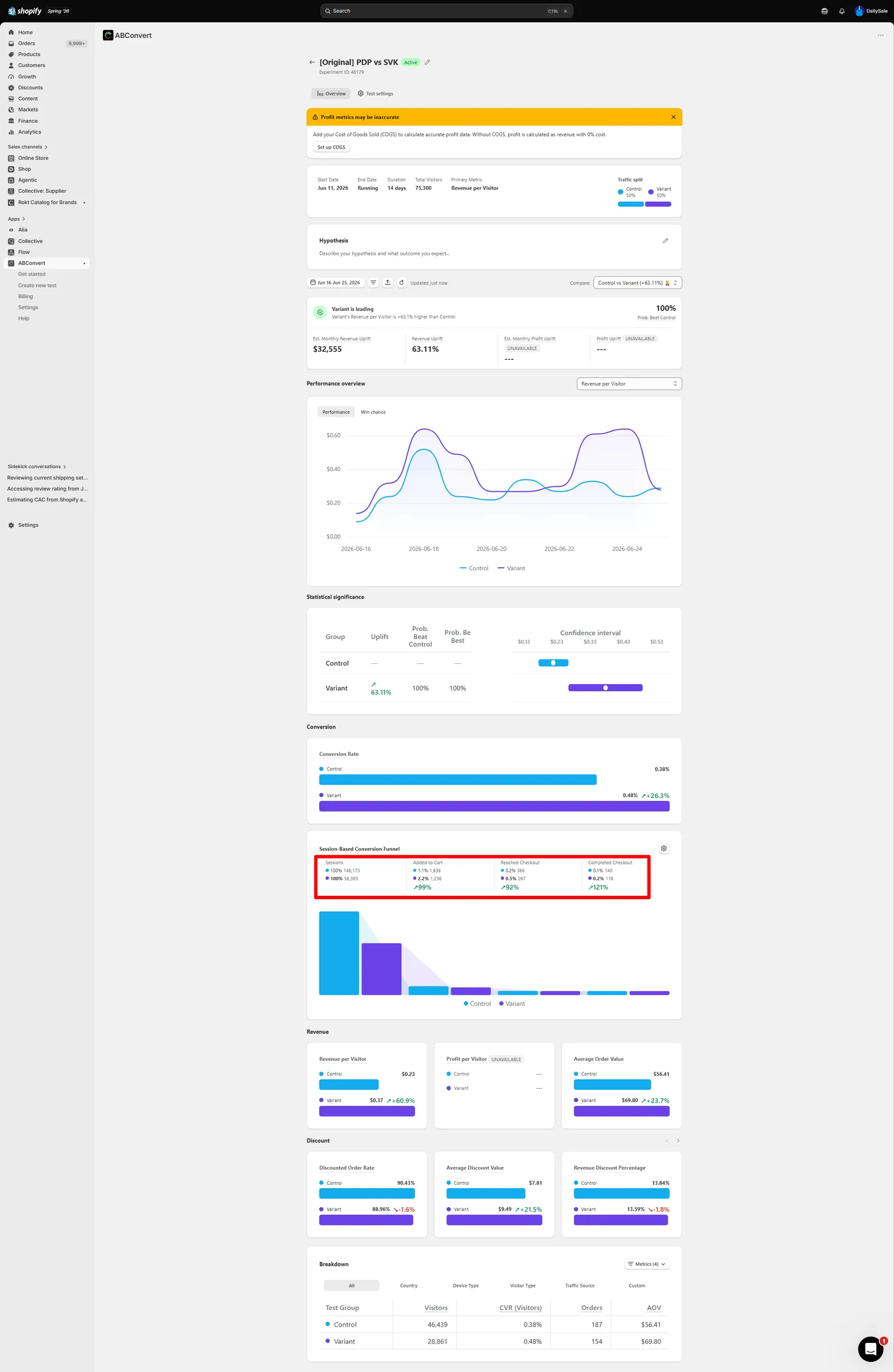 An ABConvert analytics dashboard for the Daily Sale product page test, showing the variant leading with a 63.11% revenue uplift, 100% probability to beat Control, and revenue per visitor of $0.37 against $0.23