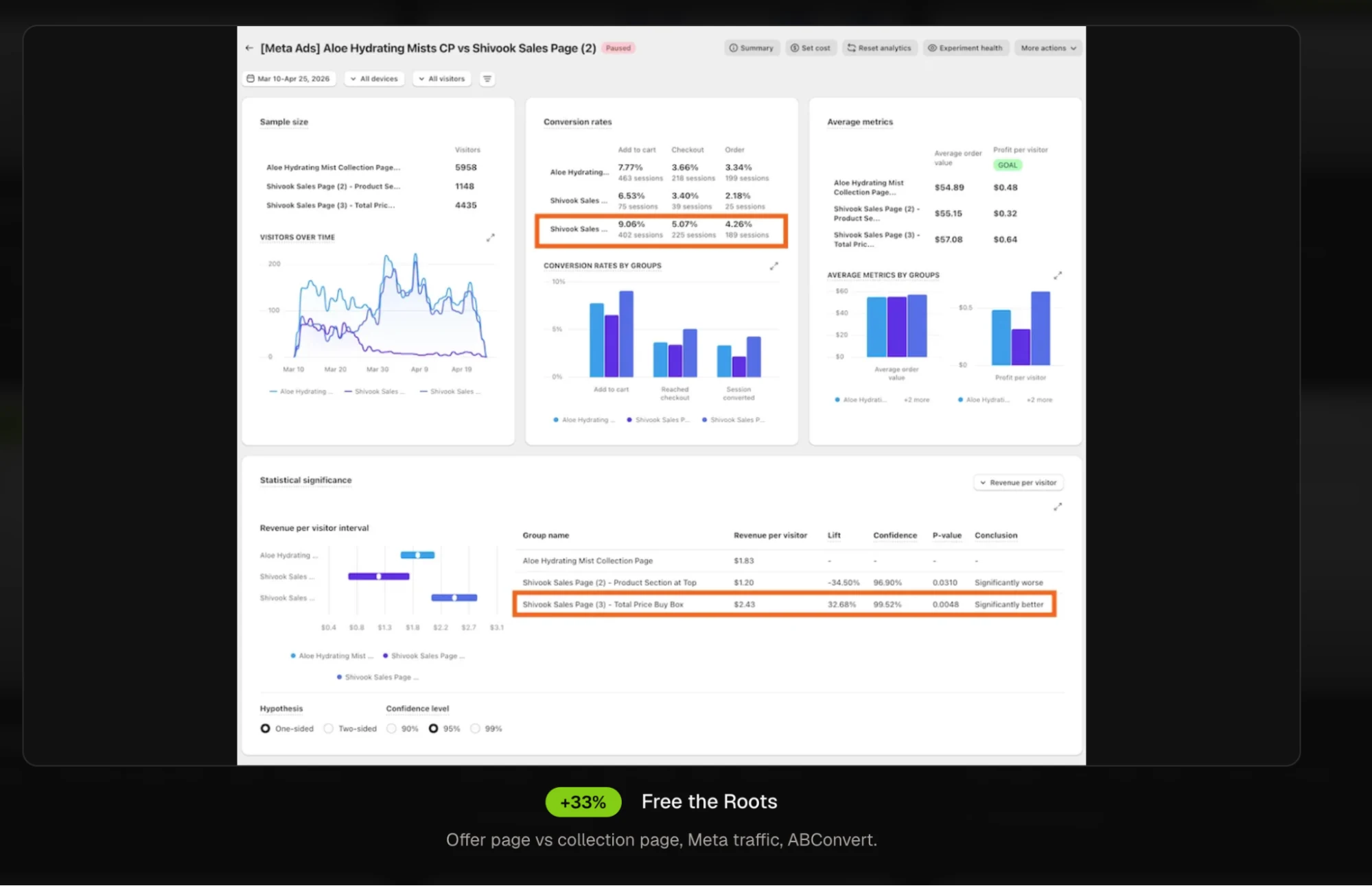 An ABConvert analytics dashboard for the Free the Roots test, with the winning sales page highlighted at $2.43 revenue per visitor, a 32.68% lift at 99.52% confidence