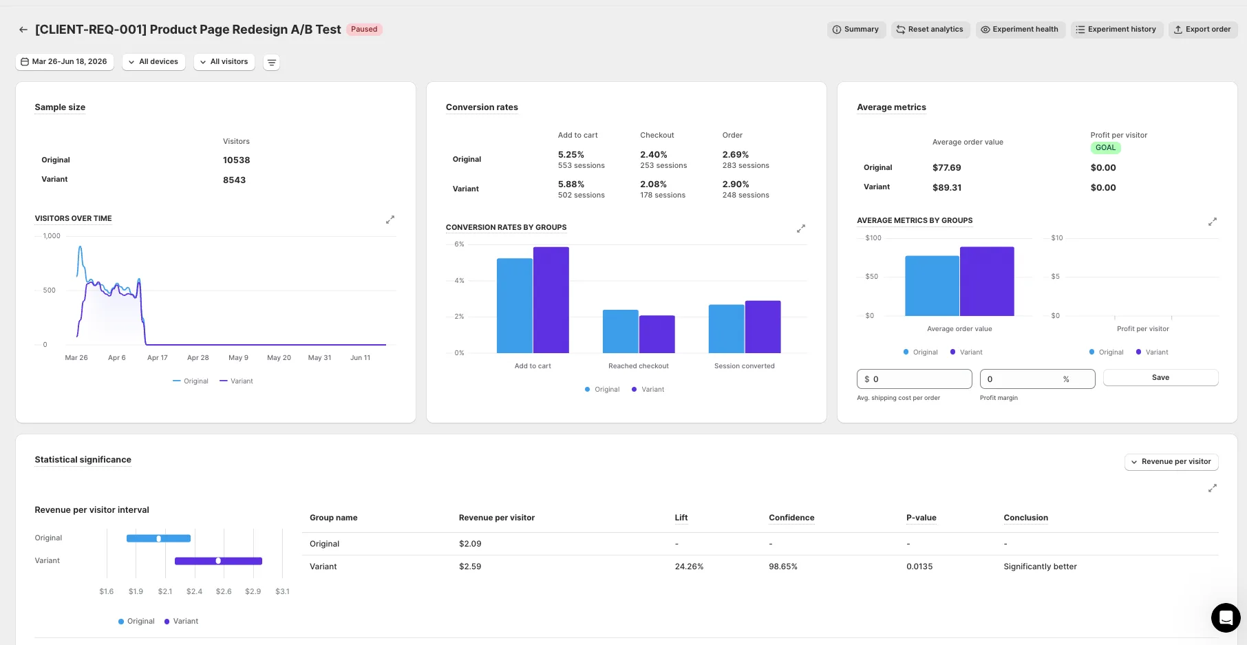 An ABConvert analytics dashboard for the Sonic Brush product page test, showing revenue per visitor of $2.09 for Control and $2.59 for the variant, a 24.26% lift at 98.65% confidence, marked significantly better